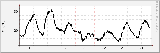 wykres przebiegu zmian windchill temp.