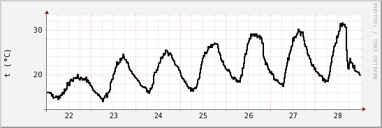 wykres przebiegu zmian windchill temp.