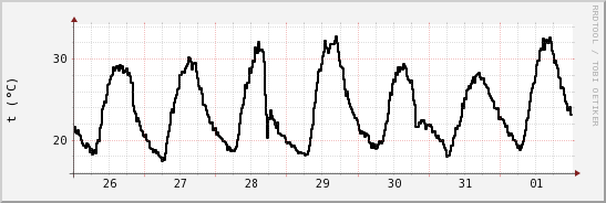 wykres przebiegu zmian windchill temp.