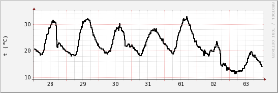 wykres przebiegu zmian windchill temp.