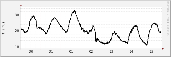 wykres przebiegu zmian windchill temp.