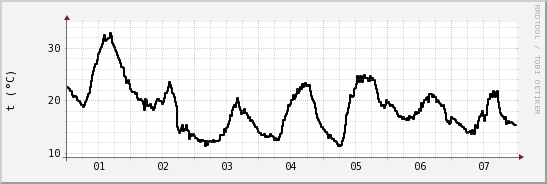 wykres przebiegu zmian windchill temp.