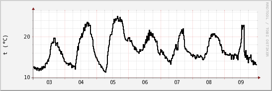 wykres przebiegu zmian windchill temp.