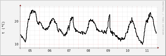 wykres przebiegu zmian windchill temp.