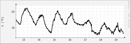 wykres przebiegu zmian windchill temp.