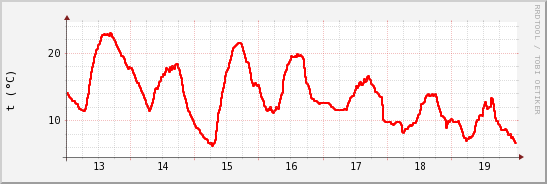 wykres przebiegu zmian temp powietrza