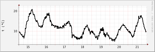 wykres przebiegu zmian windchill temp.