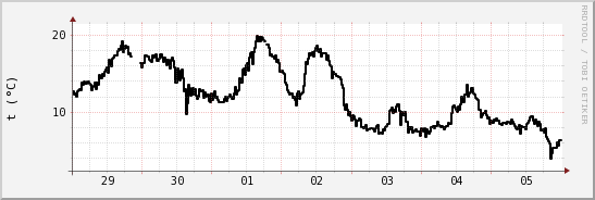 wykres przebiegu zmian windchill temp.