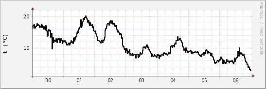 wykres przebiegu zmian windchill temp.