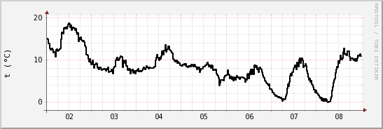 wykres przebiegu zmian windchill temp.