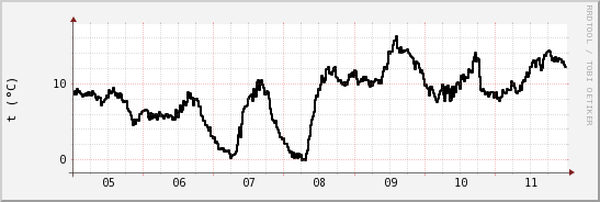 wykres przebiegu zmian windchill temp.