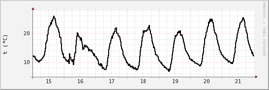 wykres przebiegu zmian windchill temp.