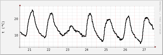 wykres przebiegu zmian windchill temp.