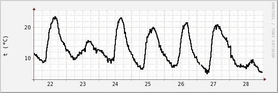 wykres przebiegu zmian windchill temp.