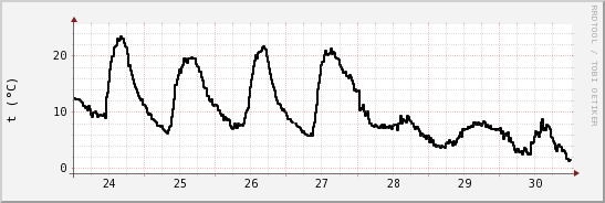 wykres przebiegu zmian windchill temp.