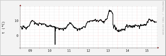 wykres przebiegu zmian windchill temp.