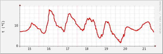 wykres przebiegu zmian temp powietrza