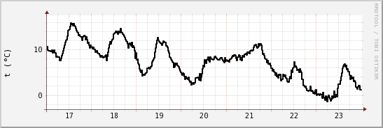 wykres przebiegu zmian windchill temp.