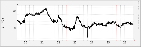 wykres przebiegu zmian windchill temp.