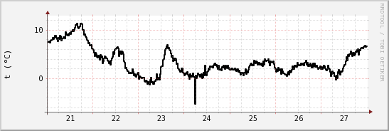 wykres przebiegu zmian windchill temp.