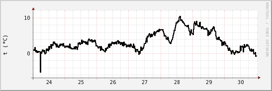 wykres przebiegu zmian windchill temp.