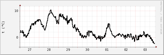 wykres przebiegu zmian windchill temp.