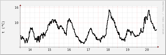 wykres przebiegu zmian windchill temp.