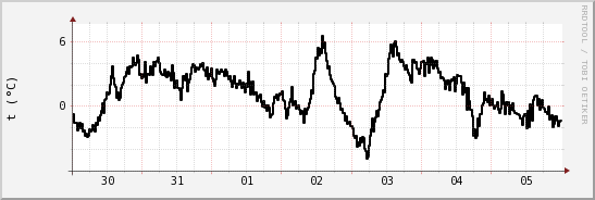 wykres przebiegu zmian windchill temp.