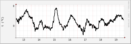 wykres przebiegu zmian windchill temp.