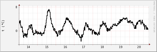 wykres przebiegu zmian windchill temp.