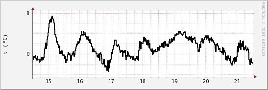 wykres przebiegu zmian windchill temp.