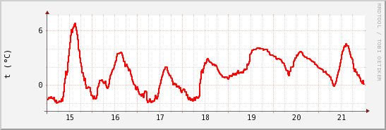 wykres przebiegu zmian temp powietrza