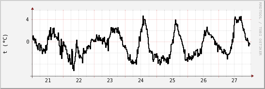 wykres przebiegu zmian windchill temp.