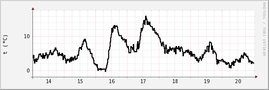 wykres przebiegu zmian windchill temp.