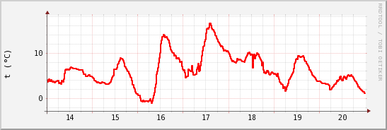 wykres przebiegu zmian temp powietrza