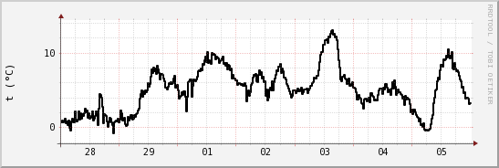 wykres przebiegu zmian windchill temp.