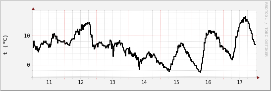 wykres przebiegu zmian windchill temp.