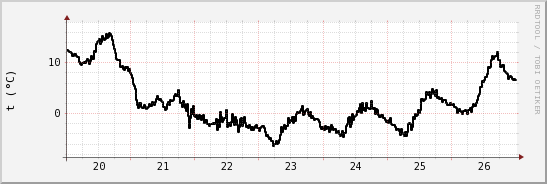 wykres przebiegu zmian windchill temp.