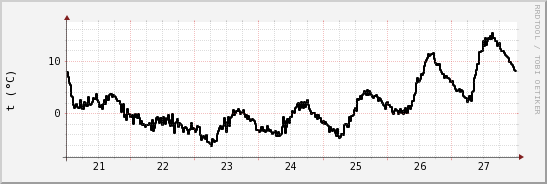 wykres przebiegu zmian windchill temp.