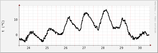 wykres przebiegu zmian windchill temp.