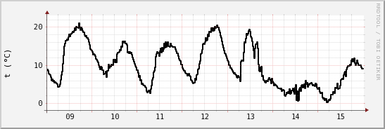 wykres przebiegu zmian windchill temp.