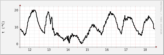 wykres przebiegu zmian windchill temp.