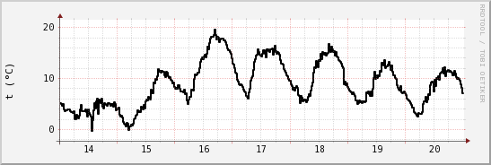 wykres przebiegu zmian windchill temp.