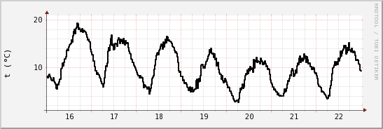 wykres przebiegu zmian windchill temp.