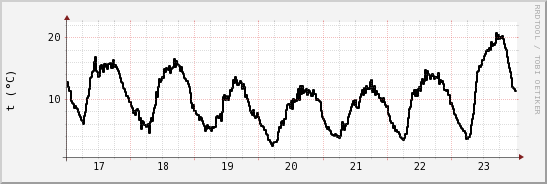 wykres przebiegu zmian windchill temp.