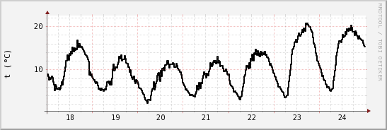 wykres przebiegu zmian windchill temp.