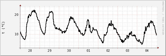 wykres przebiegu zmian windchill temp.