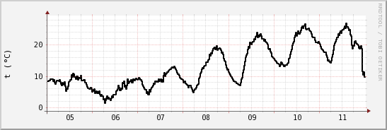 wykres przebiegu zmian windchill temp.