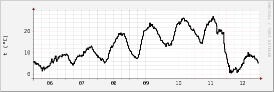 wykres przebiegu zmian windchill temp.