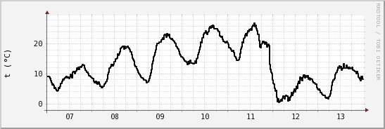 wykres przebiegu zmian windchill temp.